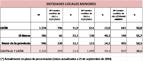 Datos El Bierzo